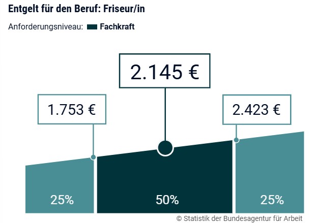 Mindestlohn Friseure im Fokus - das gilt 2025 1 Entgelt für den Beruf Friseur Arbeitsagentur
Mindestlohn Friseure