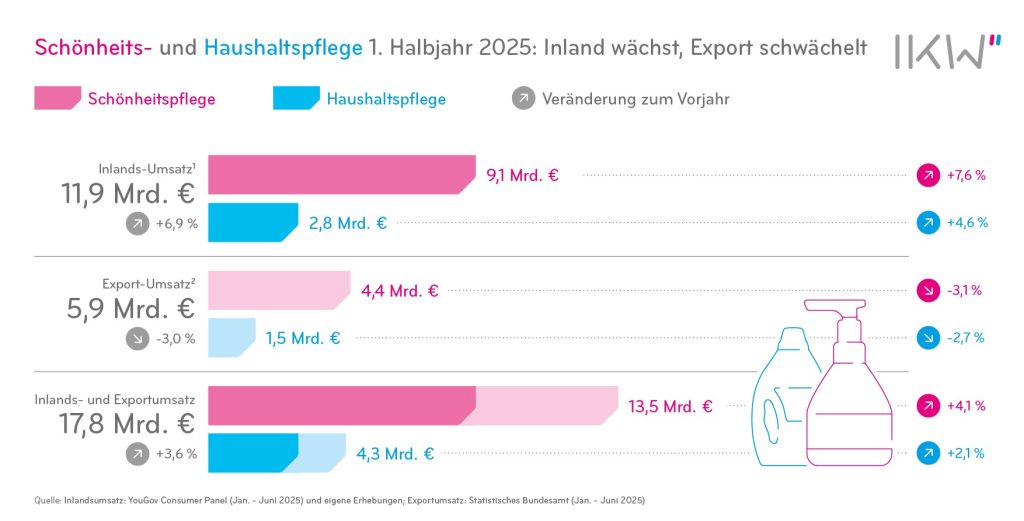 Shampoo & Co, Make-Up und Hautcremes sind gefragt