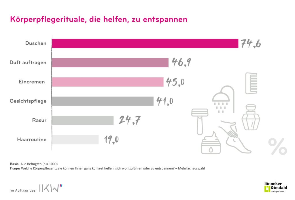 Ein Balkendiagramm, zeigt, welche Körperpflegerituale helfen, zu entspannen