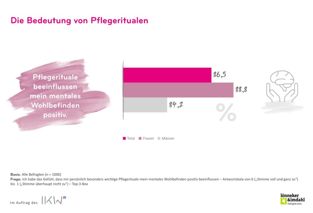 Grafik zur Bedeutung von Pflegeritualen