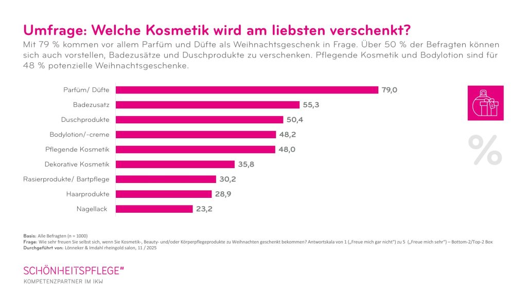 Kosmetik unterm Weihnachtsbaum ist der Hit - vor allem für Jüngere