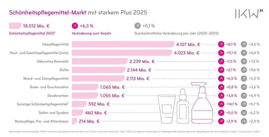 Infografik zur Schönheits- und Haushaltspflegebranche