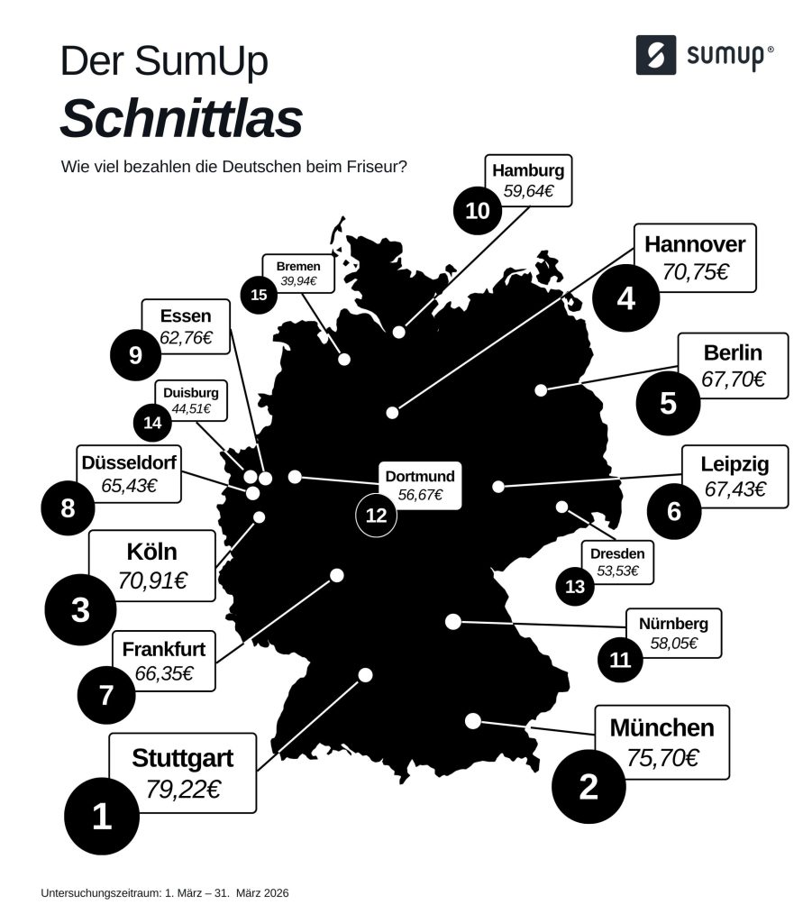 In Stuttgart geben Kund*innen für den Friseurbesuch das meiste Geld aus