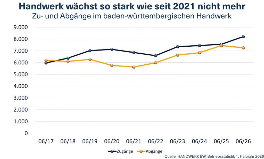 Diagramm: Wachstum im Handwerk, 1. Halbjahr 2026, Quelle: HANDWERK BW