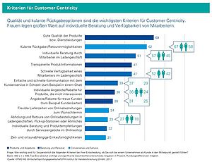Kriterien der Konsumenten Zentriertheit, Schaubild, Balkendiagramm, Konsumenten